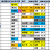 【函館2歳S　2025】出走予定馬･競馬偏差値過去成績