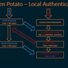 Rotten Potato について雑にまとめていく
