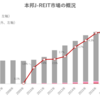 本邦J-REIT市場の概況（2022年2月）‗日銀、投信協