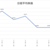 ネオモバ投資第87週レポート