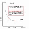 財市場とIS曲線－公務員試験マクロ経済学