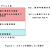 【アセンブリ】スタックフレームを生成するときにスタックポインタから値を引く理由【MIPS】