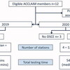 COVID-19パンデミックに対応したオーストラリアの医学部におけるOSCEの変化