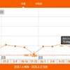 今週の体重推移 3月15日～21日