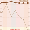 ひとり人類補完計画（おじさんダイエット計画） DAY 14　（目標到達まで、あと12.6kg）