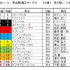 中山牝馬ステークス2021（GⅢ）予想