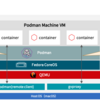 【podman machine】macOS上でPodmanを実行する新コマンドの紹介