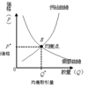 簡単に理解する需要と供給曲線