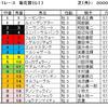 菊花賞予想・・・敢えてオルフェーヴル以外から