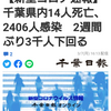 【新型コロナ速報】千葉県内14人死亡、2406人感染　2週間ぶり3千人下回る（千葉日報オンライン） - Yahoo!ニュース