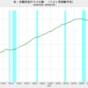 2019/12　米・自動車走行マイル数　+0.4% 前年同月比　▼