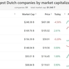 オランダ企業の時価総額ランキング