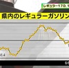 県内のガソリン価格平均で１７０.１円 ２週連続値上がり