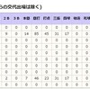 中田の守備位置による成績、柳田との比較