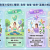 ＜〘食用〙：日常の食事 → 〘食養〙：目的を持った食事 → 〘食療〙：不調を治す食事 → 〘薬膳〙：生薬を使った治療食＞