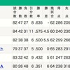 祝！広島カープ3位折り返し！