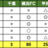 【監査】Jリーグで最もスポンサー企業の紹介・周知を徹底できているクラブは？〜明治安田J2編〜