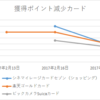 ハピタス：2017年2月20日獲得ポイント減少カードまとめ