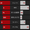 【プレミアリーグ第23節 アーセナル VS ワトフォード】 優勝遠のく、まさかの敗戦。シューと19発も1点のみ