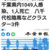 【新型コロナ詳報】千葉県内1049人感染、1人死亡　八千代松陰高などクラスター3件（千葉日報オンライン） - Yahoo!ニュース
