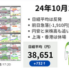 前日大幅下落の自立反発　パウエル議長発言＆日銀の9月会合の主な意見→円安　後場は上値重いが売りも出ず高値圏でこう着　24年10月1日
