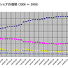 Google 63.0%、Yahoo! 21.0% 米国検索シェア2009年1月 - comScore