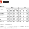 餃子の王将から値上げのお知らせなのである