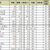 阪急杯の予想