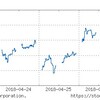 2018年4月4週の市場動向はどうだったか？