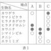 水質調査のスコア計算(２０１８年岡山）