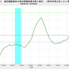 2019/2　日本の実質株価　+2.8%　前月比　▼