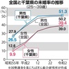 千葉県で未婚率 昭和55年⇒令和２年 男性は26・5％から51・3%　女性は9・9％から39・4％へ大幅に上昇 日本少子化 政府が無対策