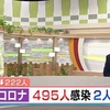 熊本県 新型コロナ ２人死亡 新たに４９５人感染確認