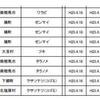 栃木の野草の方がベクレル値が高い？福島県のワラビから160ベクレルの放射性セシウム検出！＜ベスト&ワースト＞