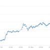 ビットコイン高騰し続けて118万円突破