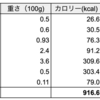 フルーツ中心の食生活の費用とカロリーと糖質