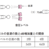 騒音の測定：平成31年３月実施1級小型問題24