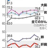 がん１０年生存率