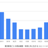 東京 12,758人 新型コロナ感染確認　5週間前の感染者数は4,213人