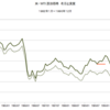 1982年～1990年　米・WTI原油価格　名目と実質