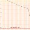 69キロまでの道、45日目『72kg台に突入』（72.2kg)