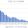 東京36,814人 新型コロナ感染確認　5週間前の感染者数は2,181人