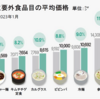 外食費 上がりも上がったり。。。