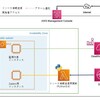 【Zabbix】Zabbix SenderでAWS EC2のリソースを監視する。