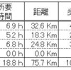 ２０１６年５月２０〜２１日；　２４時間−１００キロ歩行　再々トライ 〜 再々度断念 −−−