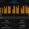 2021年3月報／人生２度目の「月間走行距離300km超え」