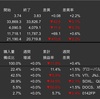米国株　先週の動き　2023月2月13日〜2月17日