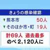 熊本県　過去最多 ６９人の感染確認