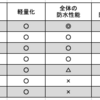 リール比較　シマノ編