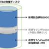 VMware (ESXi) で増量したディスクをLVMに組み込む方法